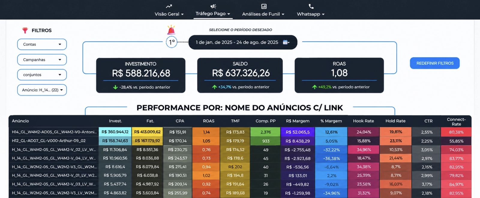 Paid traffic results